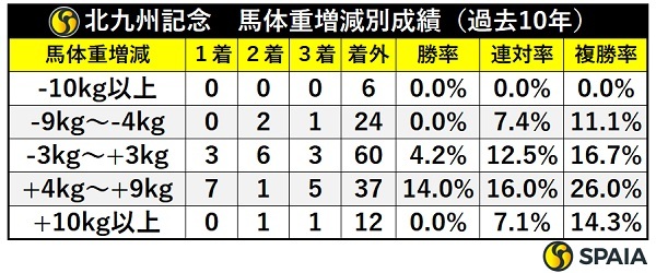 北九州記念の前走比馬体重別成績,ⒸSPAIA