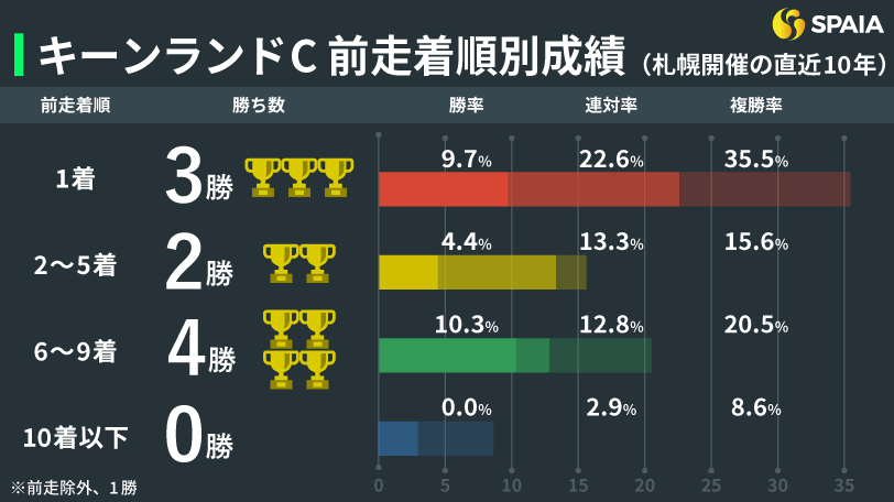 【キーンランドC】枠順と前走着順からレースを分析　京大競馬研の本命はナムラクレア