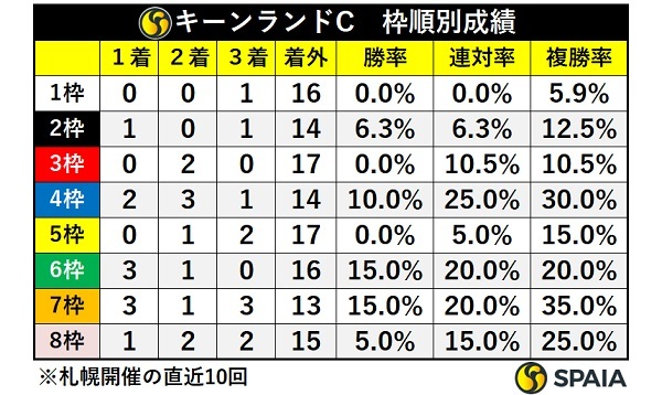 キーンランドCの枠順別成績,ⒸSPAIA