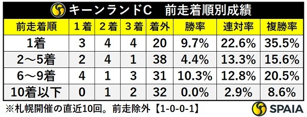 キーンランドCの前走着順成績,ⒸSPAIA