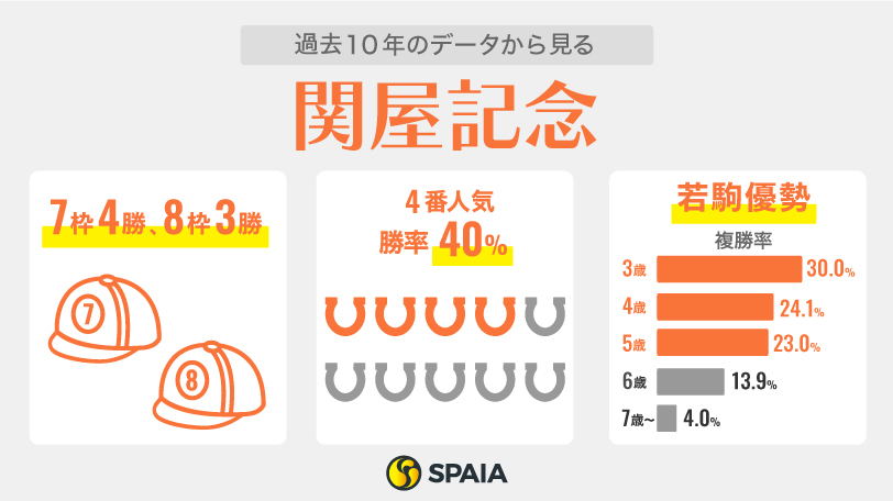 2023年関屋記念に関するデータ,ⒸSPAIA