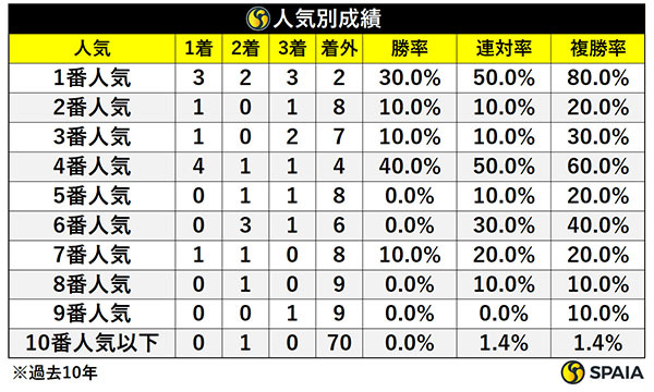 関屋記念の人気別成績,ⒸSPAIA