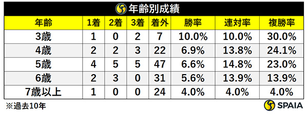 関屋記念の年齢別成績,ⒸSPAIA