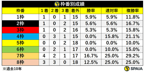 関屋記念の枠番別成績,ⒸSPAIA