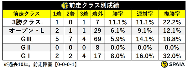 関屋記念の前走クラス別成績,ⒸSPAIA