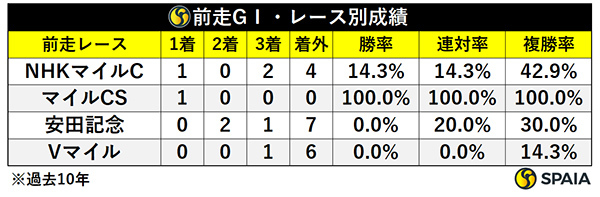 関屋記念の前走レース別（GⅠ）成績,ⒸSPAIA