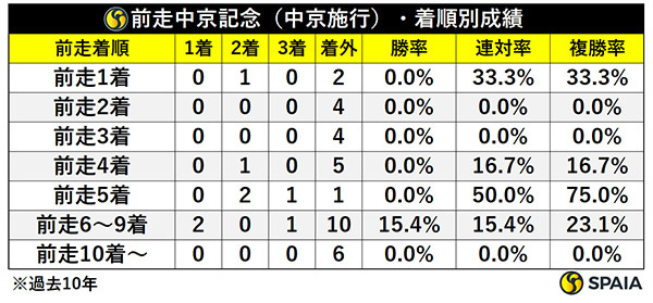 関屋記念の前走中京記念での着順別成績,ⒸSPAIA