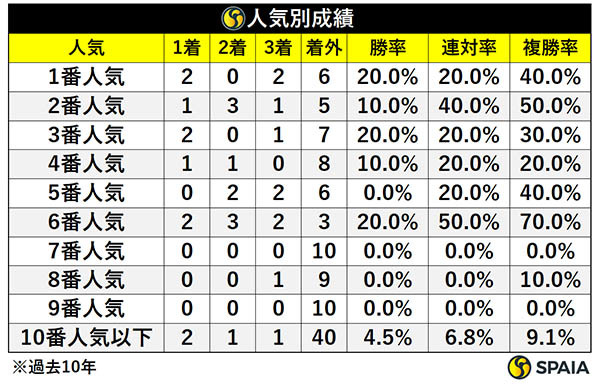 小倉記念の人気別成績,ⒸSPAIA