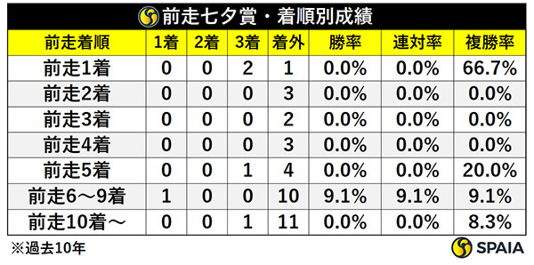 小倉記念の七夕賞着順別成績,ⒸSPAIA