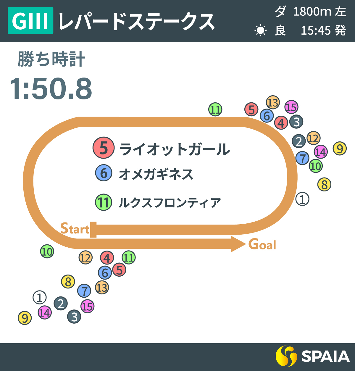 2023年レパードS、レース回顧,ⒸSPAIA