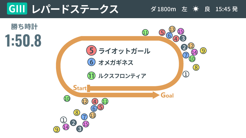 【レパードS回顧】ライオットガールが13年ぶりとなる牝馬V　サバイバル戦を粘った上位3頭の今後に期待