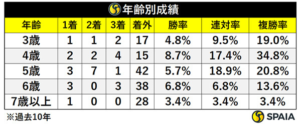 北九州記念の年齢別成績,ⒸSPAIA