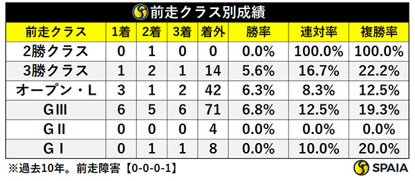 北九州記念の前走クラス別成績,ⒸSPAIA