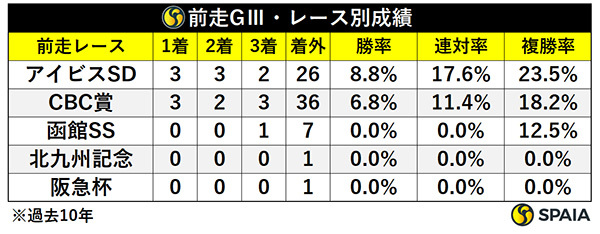 北九州記念の前走レース別成績（GⅢ）,ⒸSPAIA