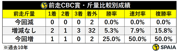 北九州記念の前走CBC賞組、斤量増減別成績,ⒸSPAIA