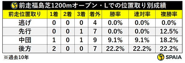 北九州記念の前走福島芝1200mOPでの位置取り別成績,ⒸSPAIA