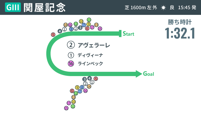 【関屋記念回顧】経験を重ね、イメージを一新したアヴェラーレ　木村哲也厩舎ゆかりの血統が夏の新潟で躍動