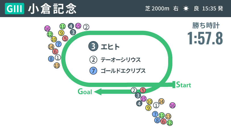 【小倉記念回顧】エヒトの型にハマったときの強さ炸裂　2着テーオーシリウスは逃げ馬の典型パターン