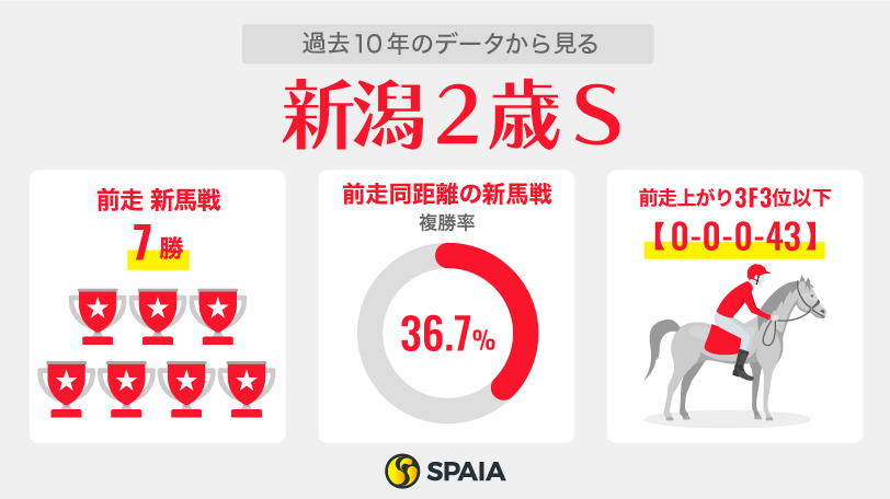 2023年新潟2歳Sに関するデータ,ⒸSPAIA