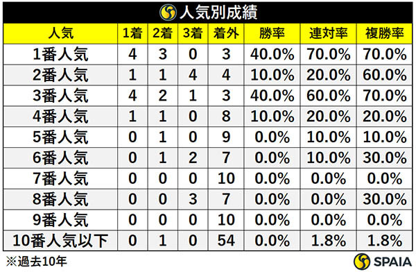 新潟2歳Sの人気別成績,ⒸSPAIA