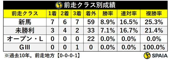 新潟2歳Sの別成績,ⒸSPAIA