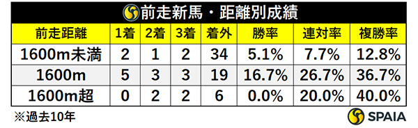 新潟2歳Sの前走新馬組、距離別成績,ⒸSPAIA