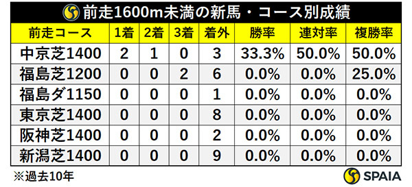 新潟2歳Sの前走新馬組、コース別成績（1600m未満）,ⒸSPAIA