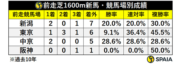 新潟2歳Sの前走1600m新馬組、コース別成績,ⒸSPAIA