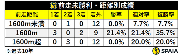 新潟2歳Sの前走未勝利組、距離別成績,ⒸSPAIA