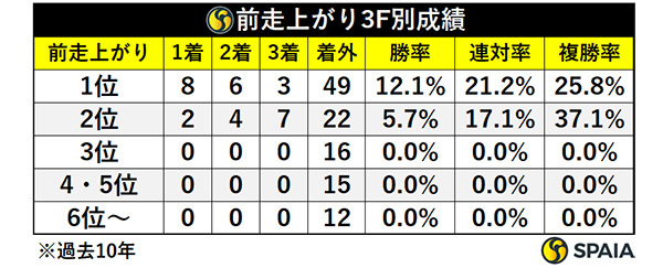 新潟2歳Sの前走上がり3F別成績,ⒸSPAIA