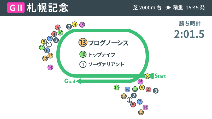 【札幌記念回顧】香港遠征を経て、さらに逞しくなったプログノーシス　秋のGⅠ戦線が楽しみになる好内容