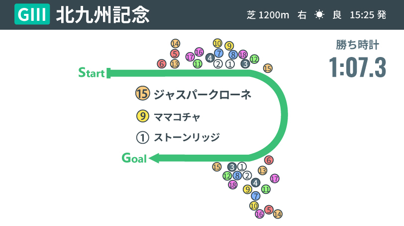 【北九州記念回顧】ジャスパークローネが重賞連勝　斤量増でも勝ち切ったワケとは