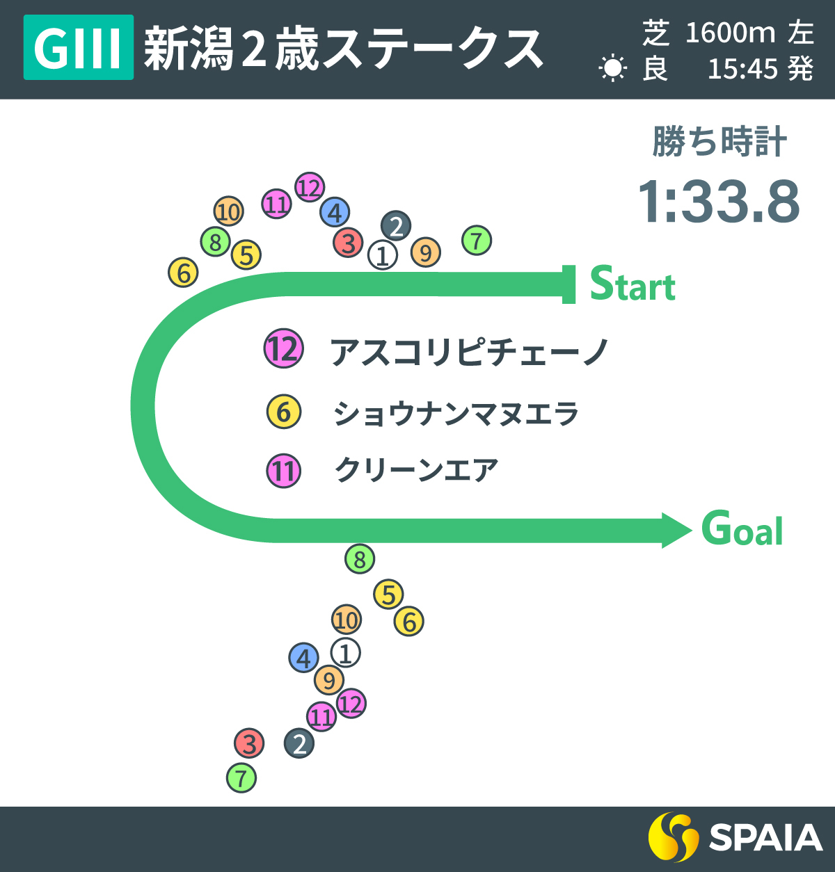 2023年新潟2歳S、レース回顧,ⒸSPAIA