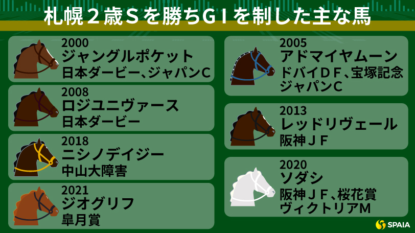 【札幌2歳S】ジャングルポケットが後の二冠牝馬テイエムオーシャンを撃破　ソダシなど活躍馬を振り返る