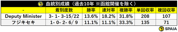 血統別成績（過去10年 ※函館開催を除く）,ⒸSPAIA