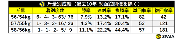 斤量別成績（過去10年 ※函館開催を除く）,ⒸSPAIA