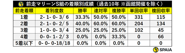 前走マリーンS組の着順別成績（過去10年 ※函館開催を除く）,ⒸSPAIA