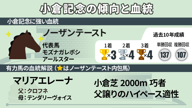 【小倉記念】逃げ馬は10年間0勝の大苦戦　ハイペースに強いノーザンテーストの血に注目　