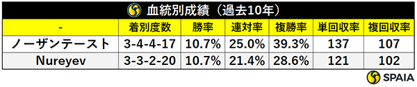 血統別成績（過去10年）