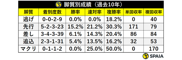 脚質別成績（過去10年）