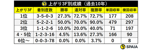 上がり3F別成績（過去10年）