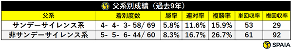 父系別成績（過去9年）,ⒸSPAIA