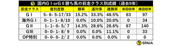 国内GⅠorGⅡ勝ち馬の前走クラス別成績（過去9年）,ⒸSPAIA