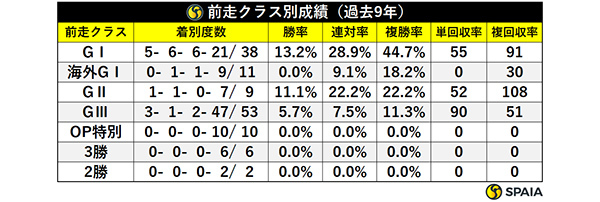 前走クラス別成績（過去9年）,ⒸSPAIA