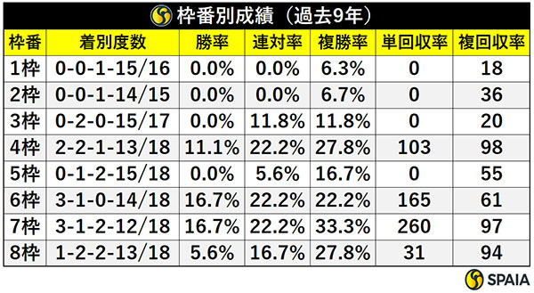 枠番別成績（過去9年）,ⒸSPAIA