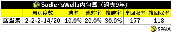 Sadler's Wells内包馬（過去9年）,ⒸSPAIA