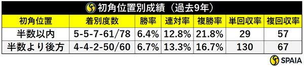 初角位置別成績（過去9年）,ⒸSPAIA