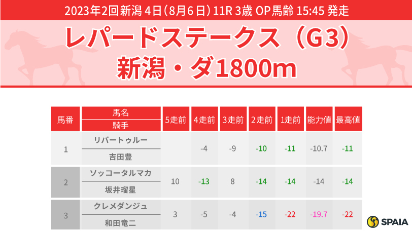 2023年レパードステークスのPP指数,ⒸSPAIA