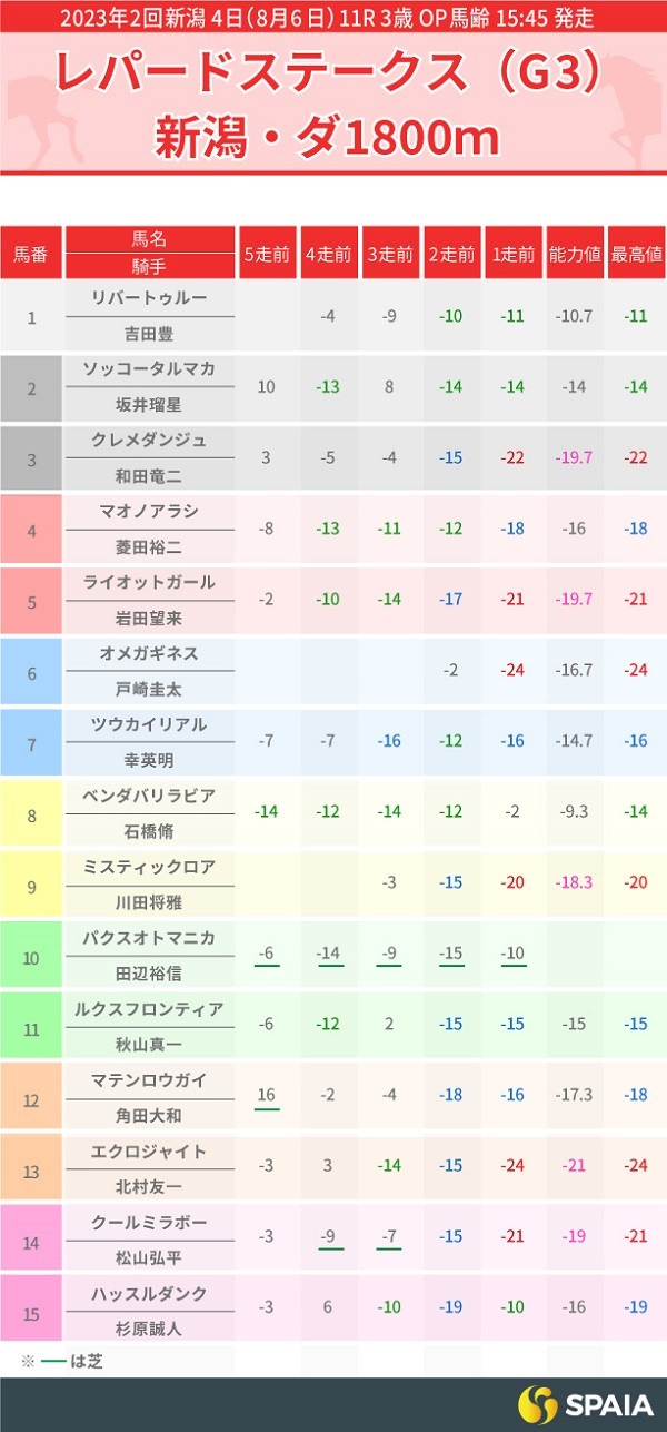 レパードSのPP指数,ⒸSPAIA