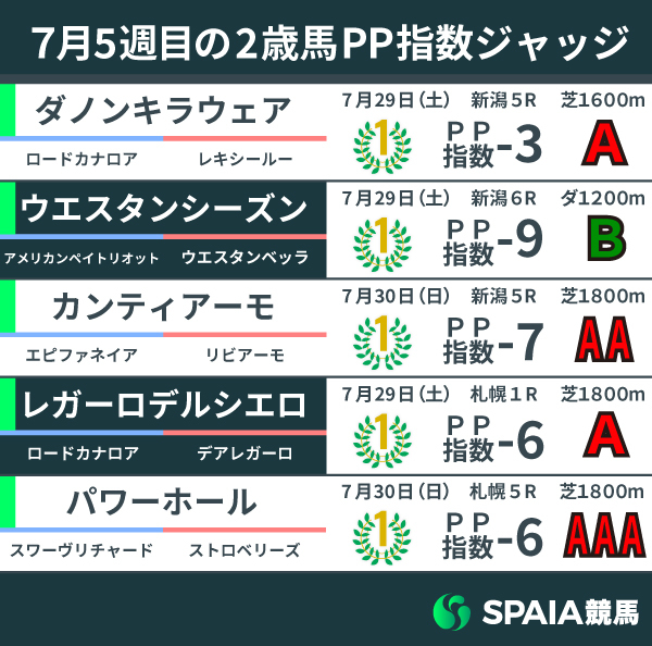 2023年7月5週目の2歳馬PP指数,ⒸSPAIA